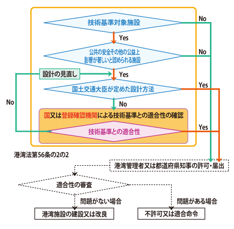 港湾の施設の技術基準適合性確認 | CDIT